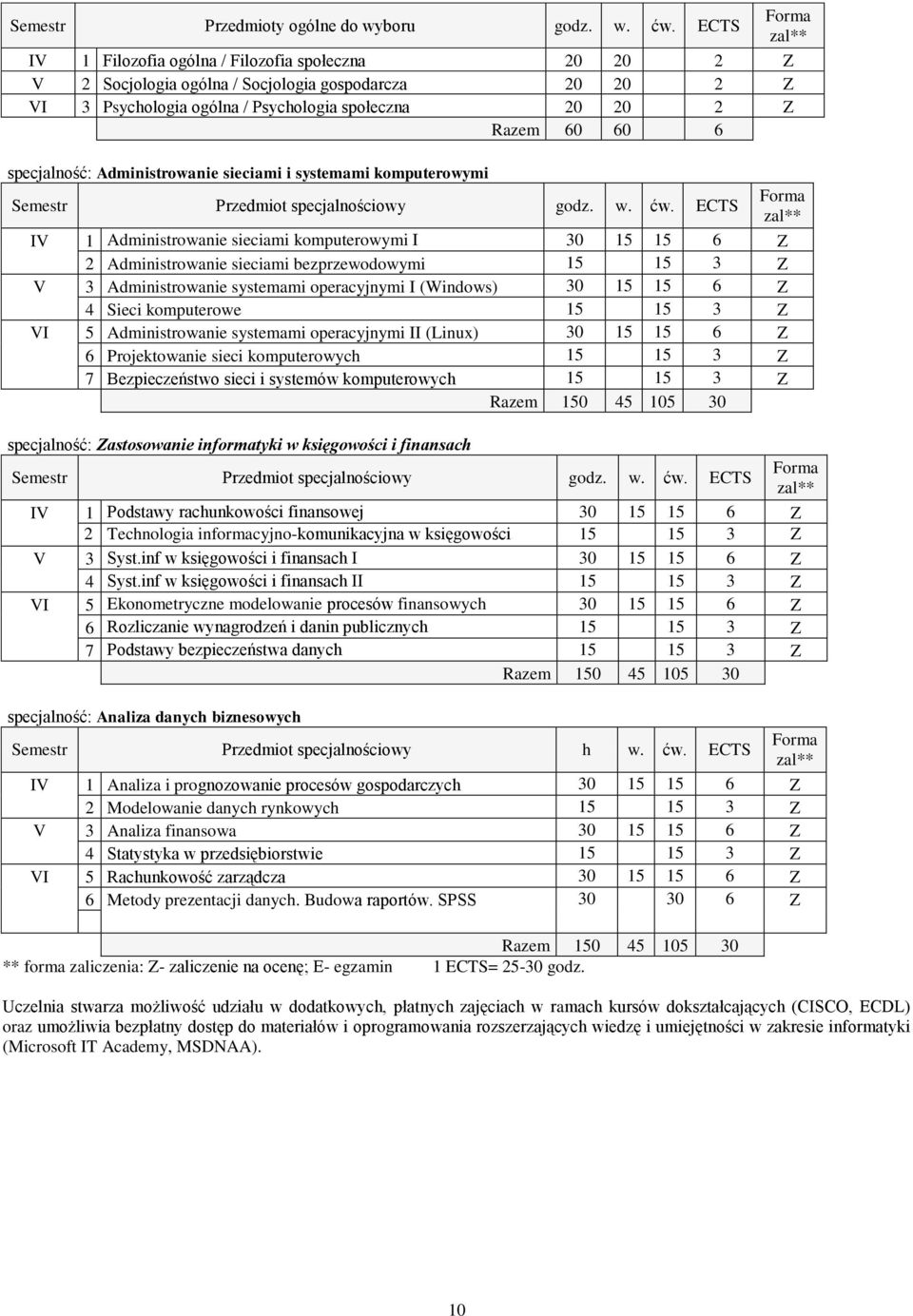 specjalność: Administrowanie sieciami i systemami komputerowymi Semestr Przedmiot specjalnościowy godz. w. ćw.