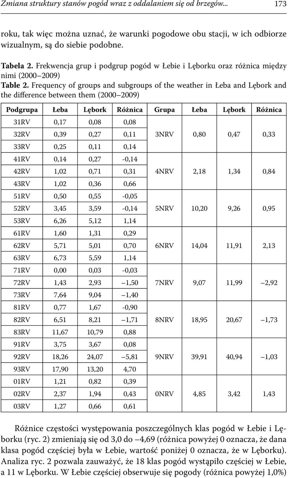 Frequency of groups and subgroups of the weather in Łeba and Lębork and the difference between them (2000 2009) Podgrupa Łeba Lębork Różnica Grupa Łeba Lębork Różnica 31RV 0,17 0,08 0,08 32RV 0,39