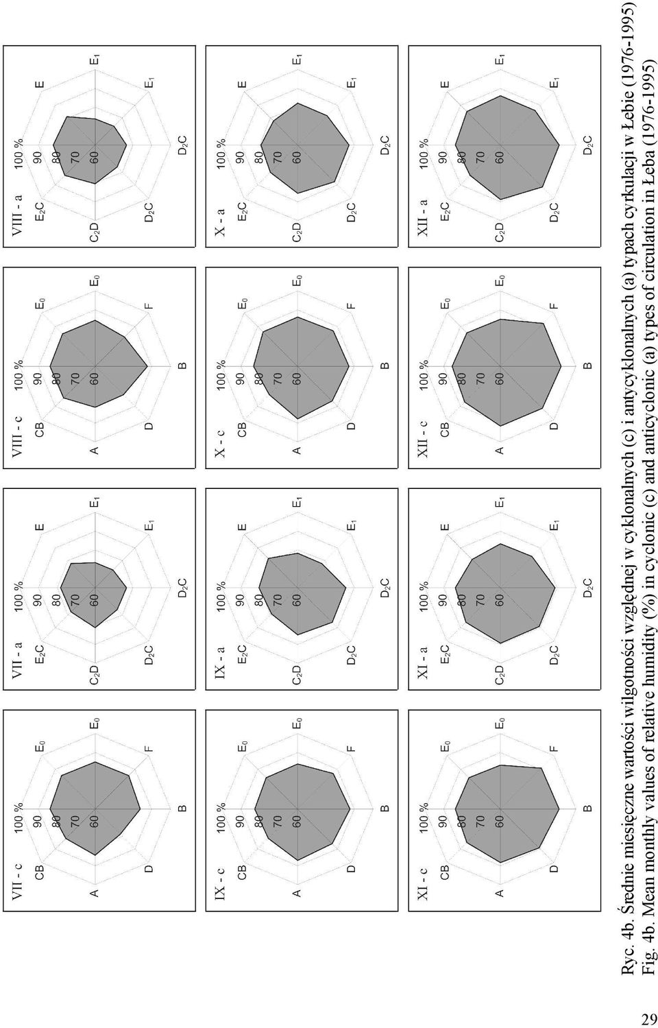 i antycyklonalnych (a) typach cyrkulacji w Łebie (1976-1995) Fig. 4b.