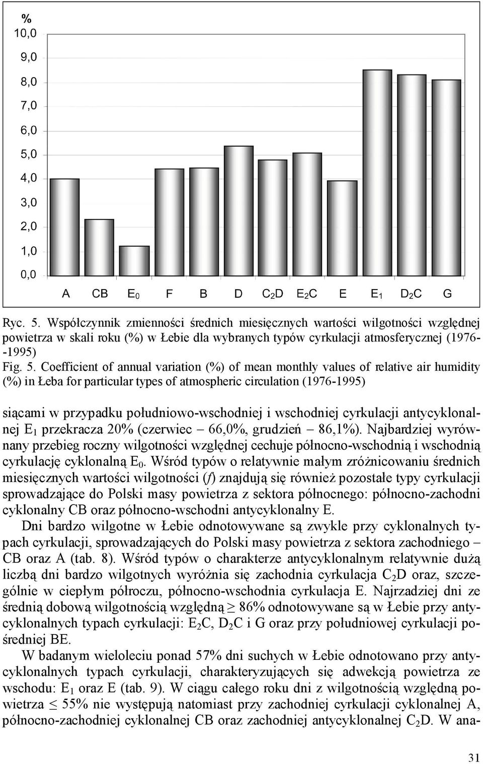 Coefficient of annual variation (%) of mean monthly values of relative air humidity (%) in Łeba for particular types of atmospheric circulation (1976-1995) siącami w przypadku południowo-wschodniej i