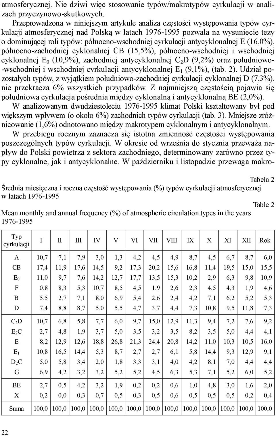 północno-wschodniej cyrkulacji antycyklonalnej E (16,0%), północno-zachodniej cyklonalnej CB (15,5%), północno-wschodniej i wschodniej cyklonalnej E 0 (10,9%), zachodniej antycyklonalnej C 2 D (9,2%)