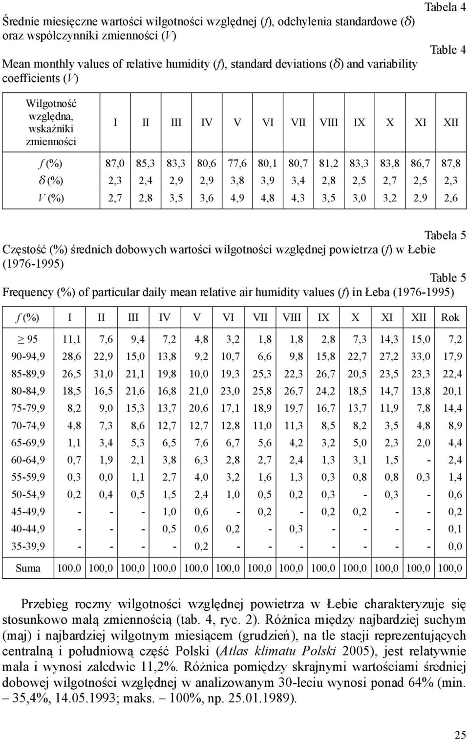 2,3 2,4 2,9 2,9 3,8 3,9 3,4 2,8 2,5 2,7 2,5 2,3 V (%) 2,7 2,8 3,5 3,6 4,9 4,8 4,3 3,5 3,0 3,2 2,9 2,6 Tabela 5 Częstość (%) średnich dobowych wartości wilgotności względnej powietrza (f) w Łebie