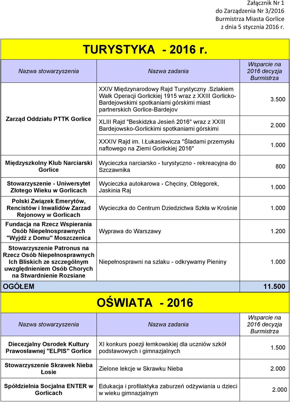 spotkaniami górskimi XXXIV Rajd im. I.Łukasiewicza "Śladami przemysłu naftowego na Ziemi Gorlickiej 2016" Wycieczka narciarsko - turystyczno - rekreacyjna do Szczawnika 3.500 2.