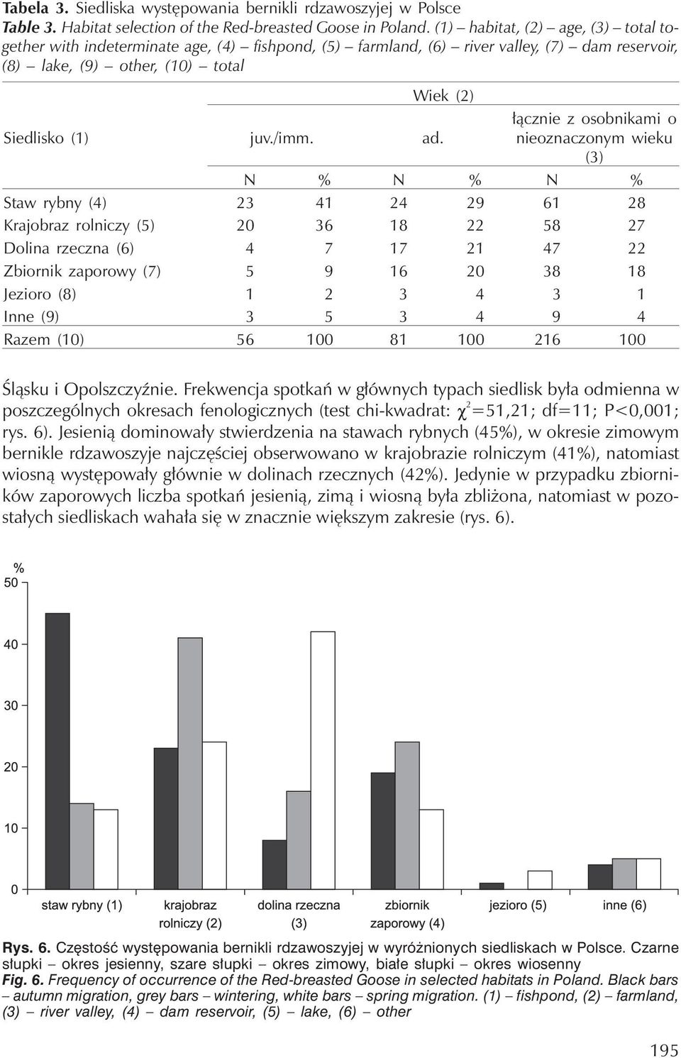 łącznie z osobnikami o nieoznaczonym wieku (3) N % N % N % Staw rybny (4) 23 41 24 29 61 28 Krajobraz rolniczy (5) 20 36 18 22 58 27 Dolina rzeczna (6) 4 7 17 21 47 22 Zbiornik zaporowy (7) 5 9 16 20