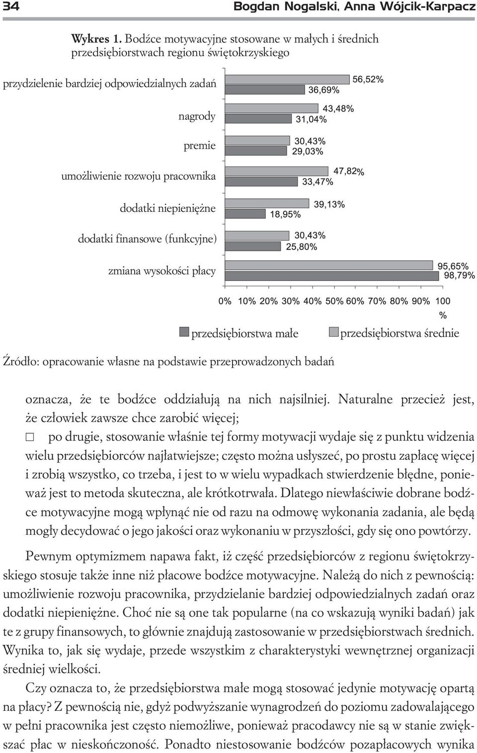 niepieniê ne dodatki finansowe (funkcyjne) zmiana wysokoœci p³acy przedsiêbiorstwa ma³e przedsiêbiorstwa œrednie ród³o: opracowanie w³asne na podstawie przeprowadzonych badañ oznacza, e te bodÿce