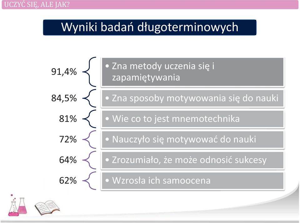 Wie co to jest mnemotechnika 72% Nauczyło się motywować do