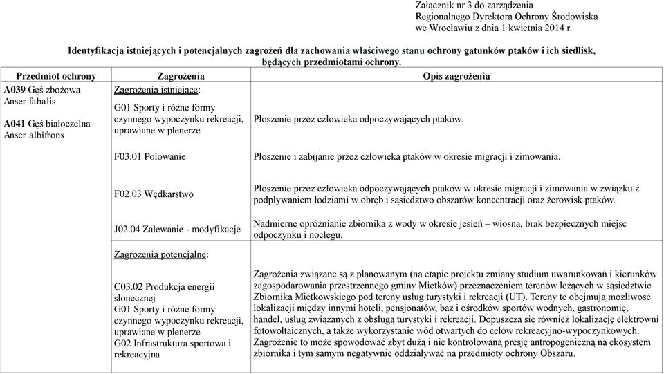 Przedmiot ochrony Zagrożenia Opis zagrożenia A039 Gęś zbożowa Anser fabalis A041 Gęś białoczelna Anser albifrons Płoszenie przez człowieka odpoczywających ptaków. J02.