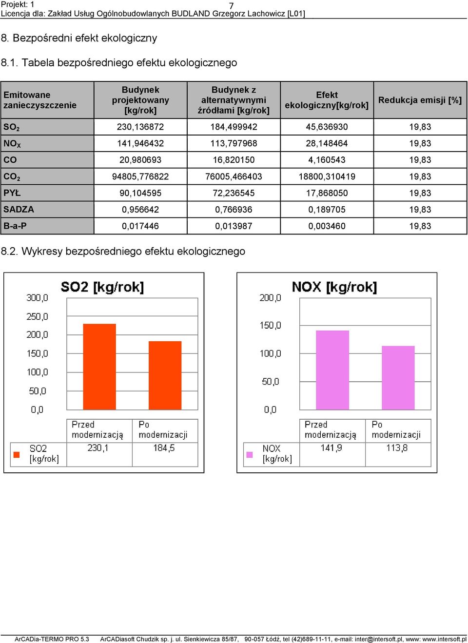 [kg/rok] Efekt ekologiczny[kg/rok] Redukcja emisji [%] SO 2 230,136872 184,499942 45,636930 19,83 NO X 141,946432 113,797968 28,148464 19,83