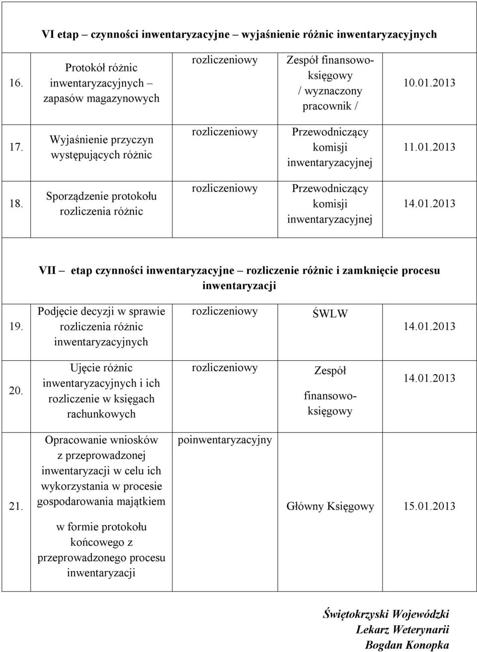 Podjęcie decyzji w sprawie rozliczenia różnic inwentaryzacyjnych ŚWLW 14.01.2013 20. Ujęcie różnic inwentaryzacyjnych i ich rozliczenie w księgach rachunkowych 14.01.2013 21.