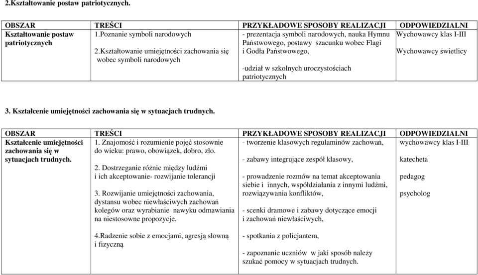 uroczystościach patriotycznych Wychowawcy świetlicy 3. Kształcenie umiejętności zachowania się w sytuacjach trudnych. Kształcenie umiejętności zachowania się w sytuacjach trudnych. 1.