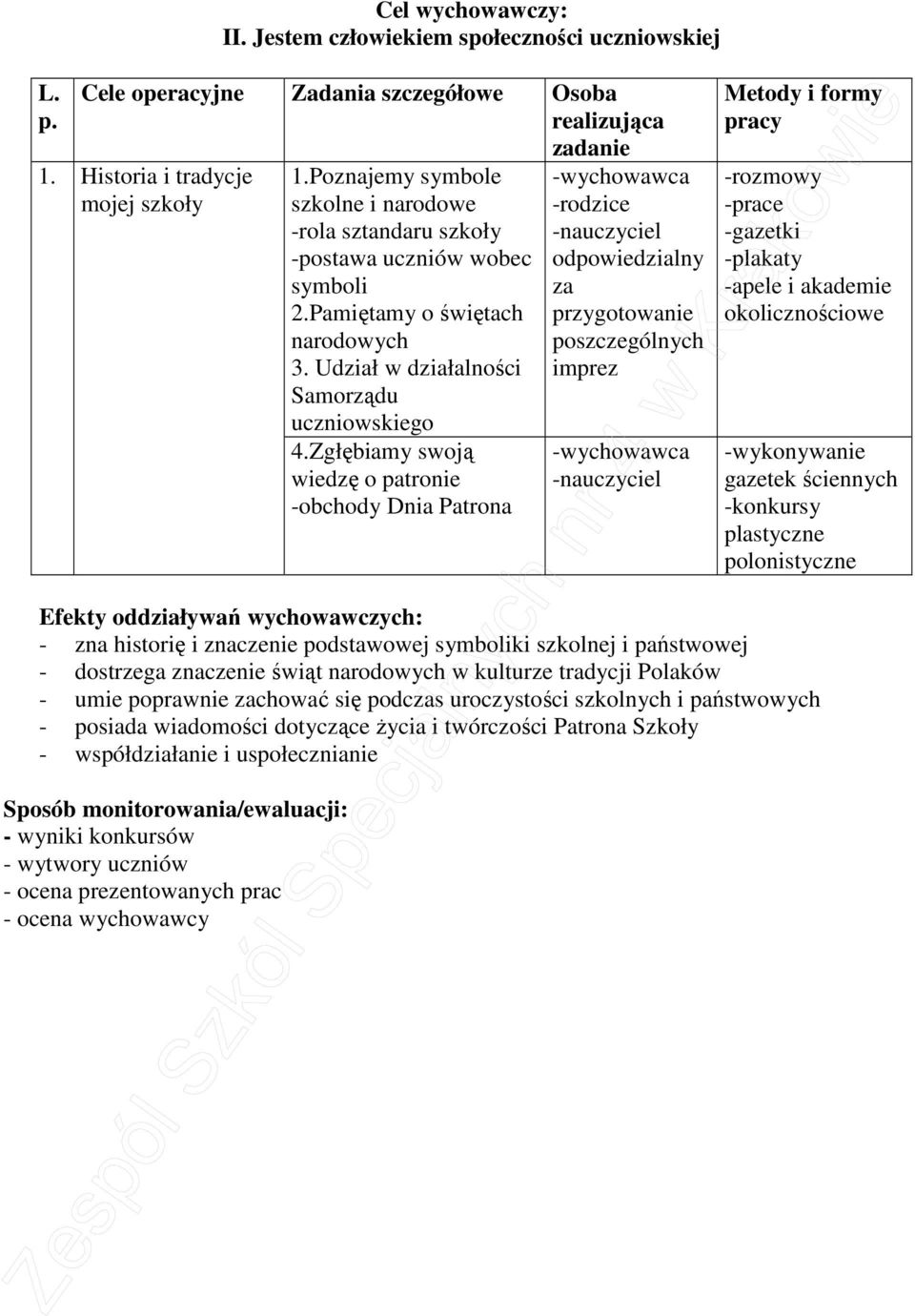 Zgłębiamy swoją wiedzę o patronie -obchody Dnia Patrona -nauczyciel odpowiedzialny za przygotowanie poszczególnych imprez -nauczyciel -rozmowy -prace -gazetki -plakaty -apele i akademie