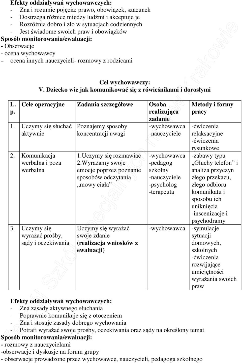 Dziecko wie jak komunikować się z rówieśnikami i dorosłymi Cele operacyjne Zadania szczegółowe Osoba 1. Uczymy się słuchać aktywnie 2. Komunikacja werbalna i poza werbalna 3.