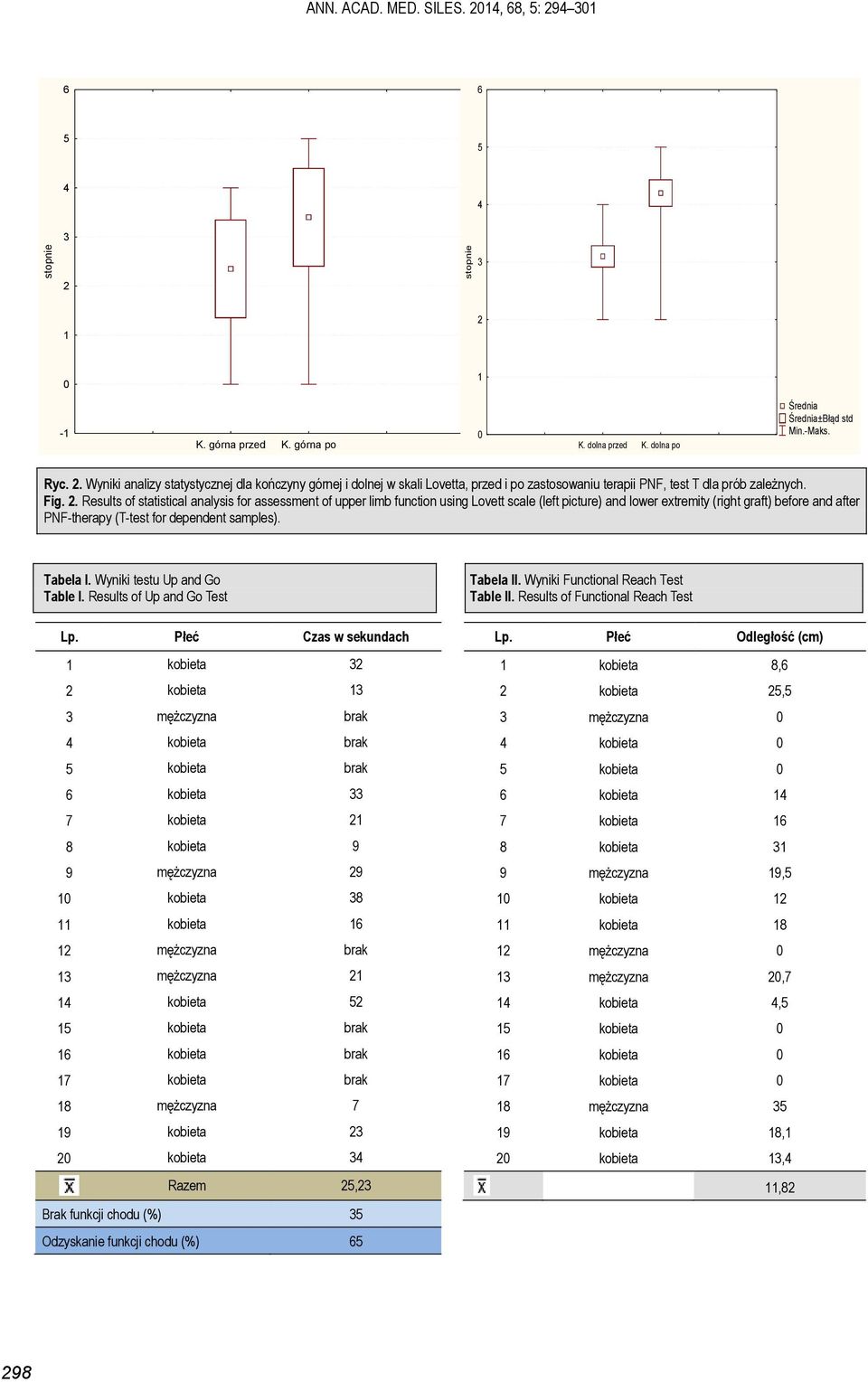 . Results of statistical analysis for assessment of upper limb function using Lovett scale (left picture) and lower extremity (right graft) before and after PNF-therapy (T-test for dependent samples).