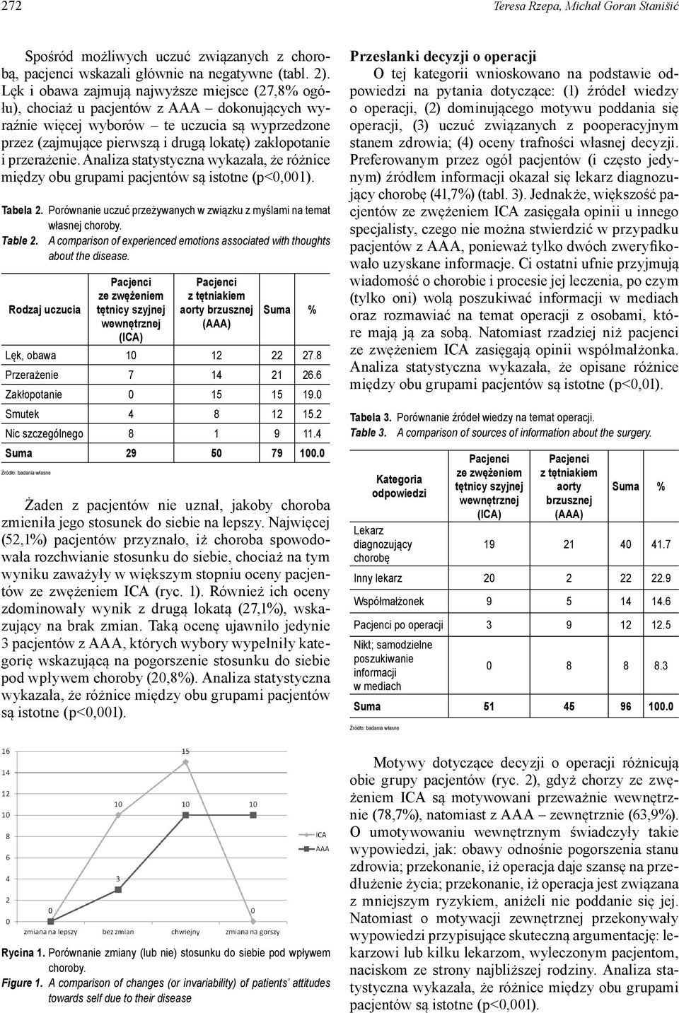 przerażenie. Analiza statystyczna wykazała, że różnice między obu grupami pacjentów są istotne (p<0,001). Tabela 2. Porównanie uczuć przeżywanych w związku z myślami na temat własnej choroby. Table 2.