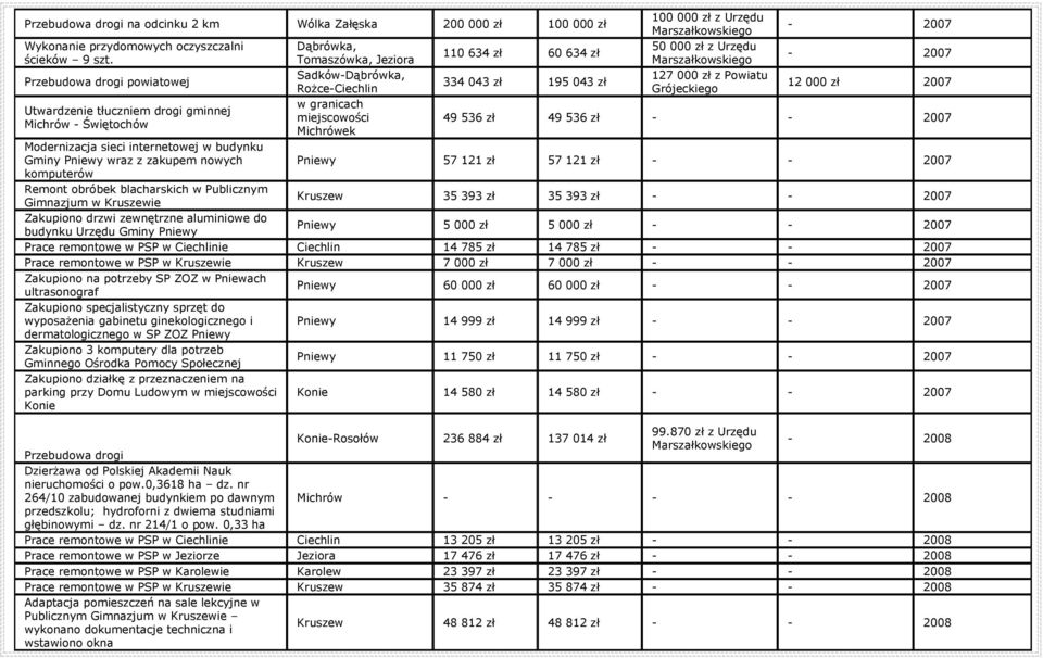 zł 334 043 zł 195 043 zł 100 000 zł z Urzędu 50 000 zł z Urzędu 127 000 zł z Powiatu Grójeckiego - 2007-2007 12 000 zł 2007 49 536 zł 49 536 zł - - 2007 Modernizacja sieci internetowej w budynku