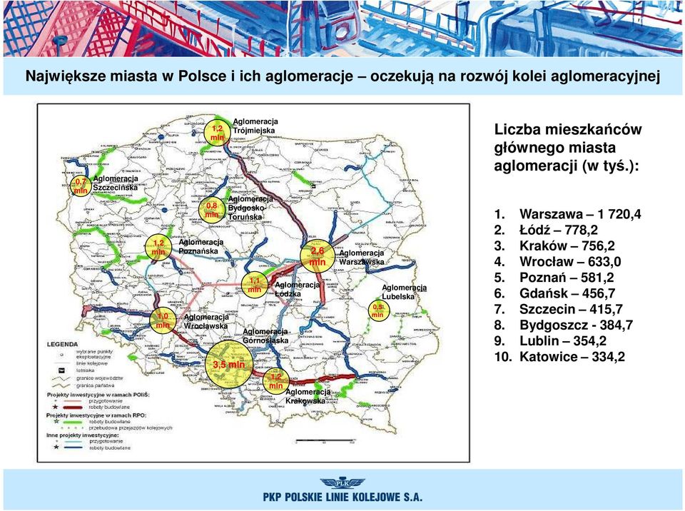 0,5 Liczba mieszkańców głównego miasta aglomeracji (w tyś.): 1. Warszawa 1 720,4 2. Łódź 778,2 3. Kraków 756,2 4.