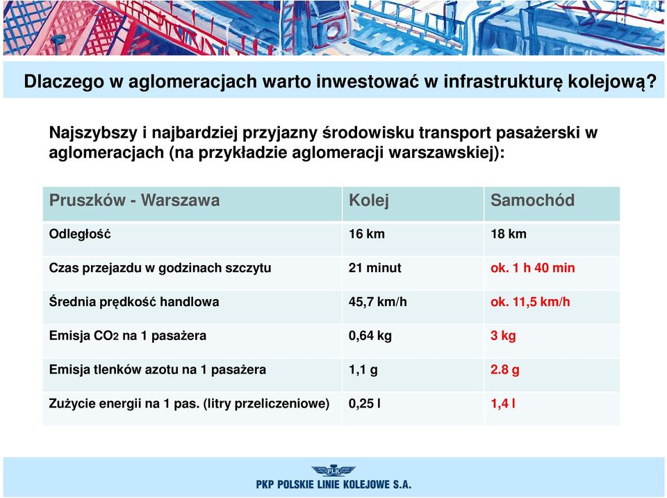 Pruszków - Warszawa Kolej Samochód Odległość 16 km 18 km Czas przejazdu w godzinach szczytu 21 minut ok.