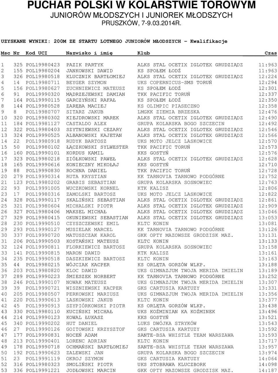 POL19980204 JANKOWSKI DAWID KS SPOŁEM ŁODŹ 11:963 3 326 POL19980518 KLUCZNIK BARTŁOMIEJ ALKS STAL OCETIX IGLOTEX GRUDZIĄDZ 12:224 4 14 POL19980711 BEYGER SZYMON UKS COPERNICUS-SMS TORUŃ 12:294 5 156