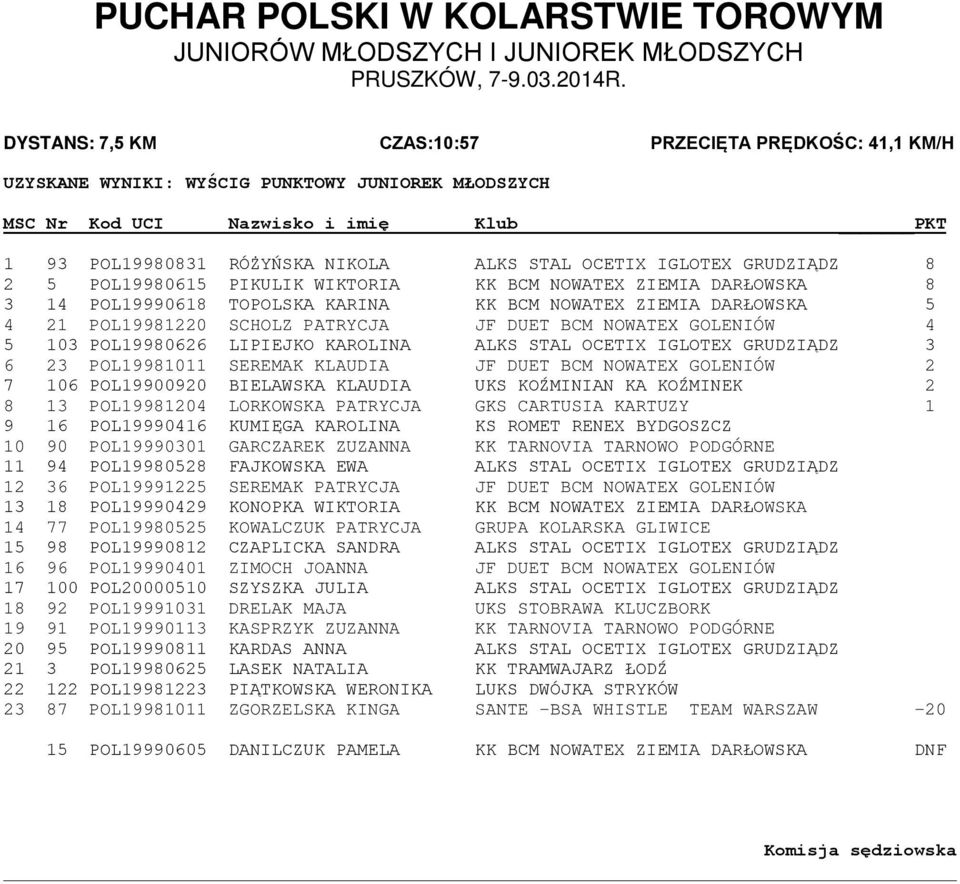 IGLOTEX GRUDZIĄDZ 8 2 5 POL19980615 PIKULIK WIKTORIA KK BCM NOWATEX ZIEMIA DARŁOWSKA 8 3 14 POL19990618 TOPOLSKA KARINA KK BCM NOWATEX ZIEMIA DARŁOWSKA 5 4 21 POL19981220 SCHOLZ PATRYCJA JF DUET BCM