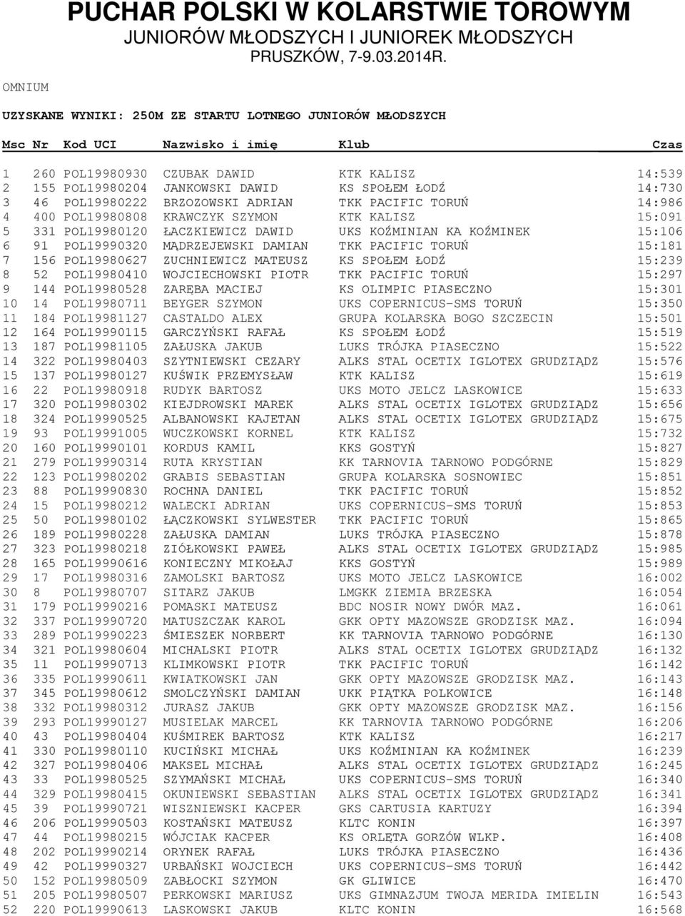 ŁODŹ 14:730 3 46 POL19980222 BRZOZOWSKI ADRIAN TKK PACIFIC TORUŃ 14:986 4 400 POL19980808 KRAWCZYK SZYMON KTK KALISZ 15:091 5 331 POL19980120 ŁACZKIEWICZ DAWID UKS KOŹMINIAN KA KOŹMINEK 15:106 6 91