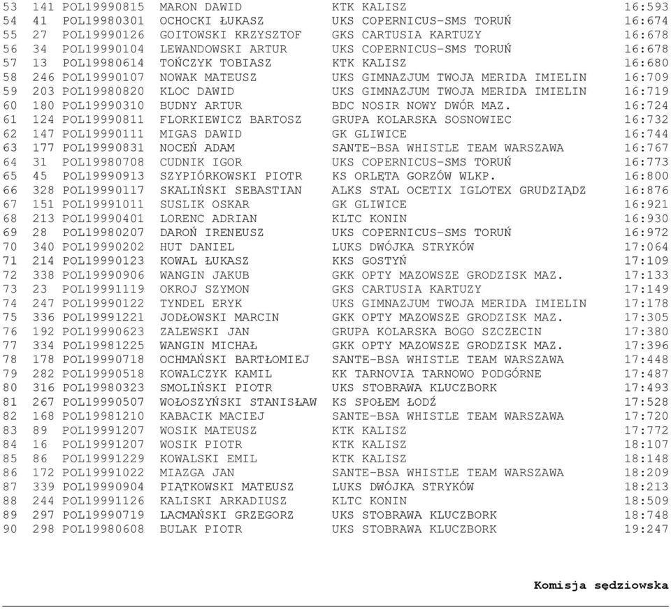 KLOC DAWID UKS GIMNAZJUM TWOJA MERIDA IMIELIN 16:719 60 180 POL19990310 BUDNY ARTUR BDC NOSIR NOWY DWÓR MAZ.