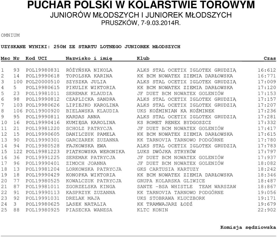 TOPOLSKA KARINA KK BCM NOWATEX ZIEMIA DARŁOWSKA 16:771 3 100 POL20000510 SZYSZKA JULIA ALKS STAL OCETIX IGLOTEX GRUDZIĄ 17:009 4 5 POL19980615 PIKULIK WIKTORIA KK BCM NOWATEX ZIEMIA DARŁOWSKA 17:120