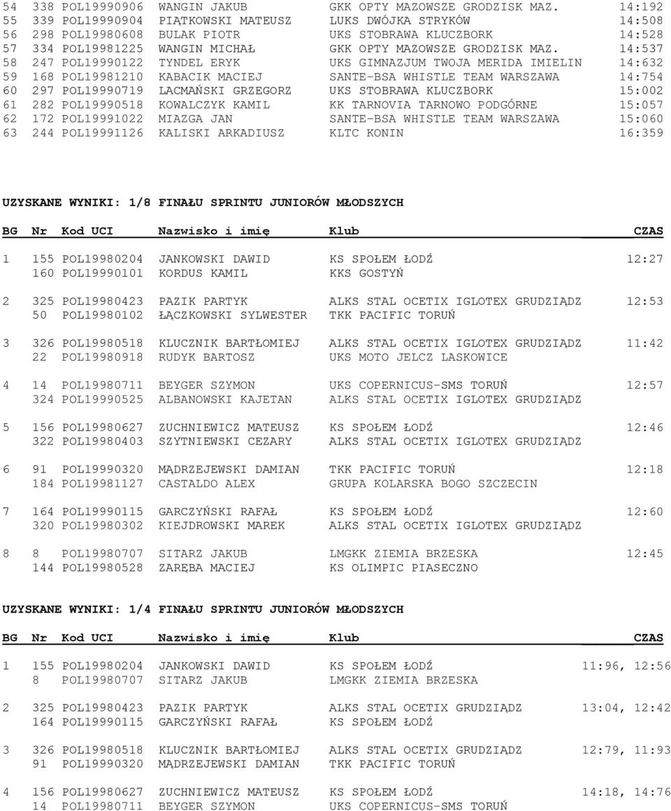 14:537 58 247 POL19990122 TYNDEL ERYK UKS GIMNAZJUM TWOJA MERIDA IMIELIN 14:632 59 168 POL19981210 KABACIK MACIEJ SANTE-BSA WHISTLE TEAM WARSZAWA 14:754 60 297 POL19990719 LACMAŃSKI GRZEGORZ UKS