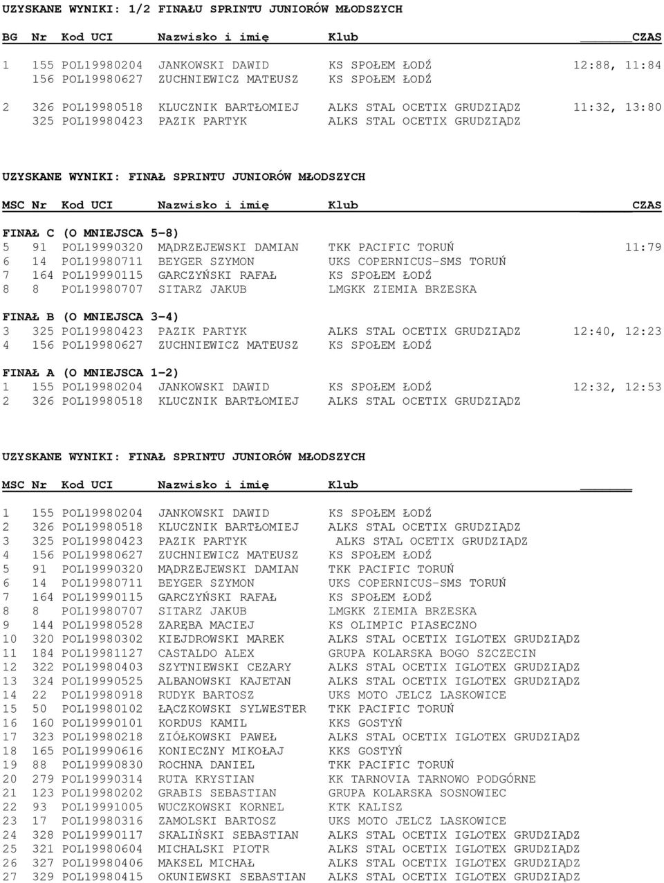 Nr Kod UCI Nazwisko i imię Klub CZAS FINAŁ C (O MNIEJSCA 5-8) 5 91 POL19990320 MĄDRZEJEWSKI DAMIAN TKK PACIFIC TORUŃ 11:79 6 14 POL19980711 BEYGER SZYMON UKS COPERNICUS-SMS TORUŃ 7 164 POL19990115