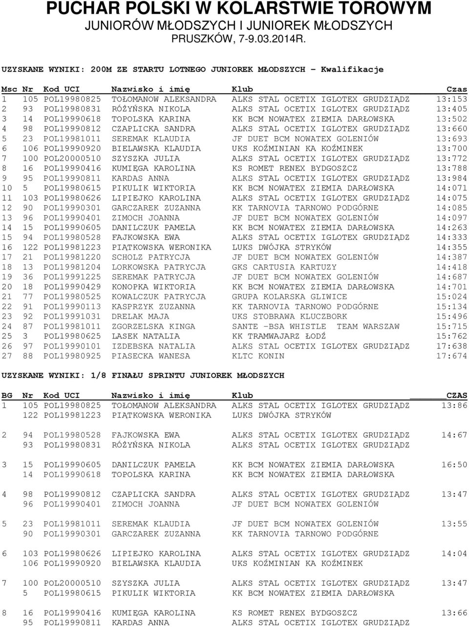 93 POL19980831 RÓŻYŃSKA NIKOLA ALKS STAL OCETIX IGLOTEX GRUDZIĄDZ 13:405 3 14 POL19990618 TOPOLSKA KARINA KK BCM NOWATEX ZIEMIA DARŁOWSKA 13:502 4 98 POL19990812 CZAPLICKA SANDRA ALKS STAL OCETIX