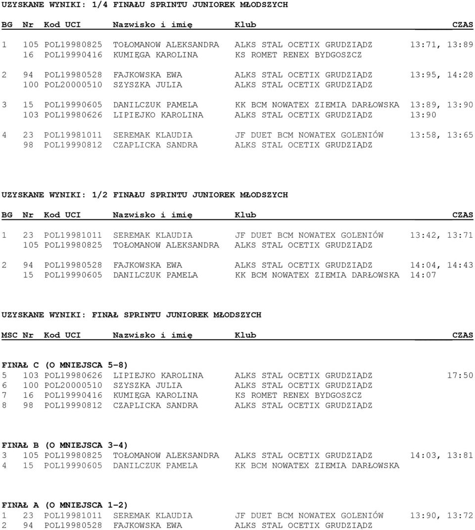 BCM NOWATEX ZIEMIA DARŁOWSKA 13:89, 13:90 103 POL19980626 LIPIEJKO KAROLINA ALKS STAL OCETIX GRUDZIĄDZ 13:90 4 23 POL19981011 SEREMAK KLAUDIA JF DUET BCM NOWATEX GOLENIÓW 13:58, 13:65 98 POL19990812