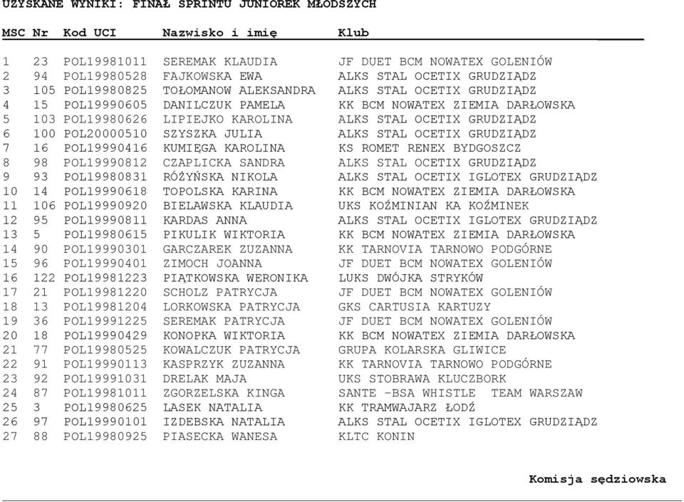 GRUDZIĄDZ 6 100 POL20000510 SZYSZKA JULIA ALKS STAL OCETIX GRUDZIĄDZ 7 16 POL19990416 KUMIĘGA KAROLINA KS ROMET RENEX BYDGOSZCZ 8 98 POL19990812 CZAPLICKA SANDRA ALKS STAL OCETIX GRUDZIĄDZ 9 93