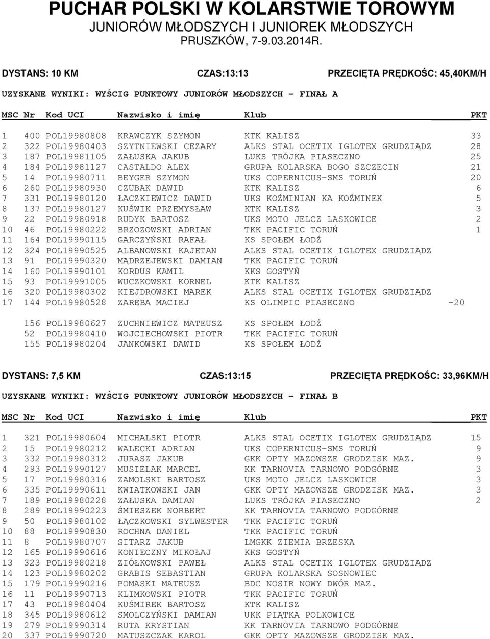 KALISZ 33 2 322 POL19980403 SZYTNIEWSKI CEZARY ALKS STAL OCETIX IGLOTEX GRUDZIĄDZ 28 3 187 POL19981105 ZAŁUSKA JAKUB LUKS TRÓJKA PIASECZNO 25 4 184 POL19981127 CASTALDO ALEX GRUPA KOLARSKA BOGO