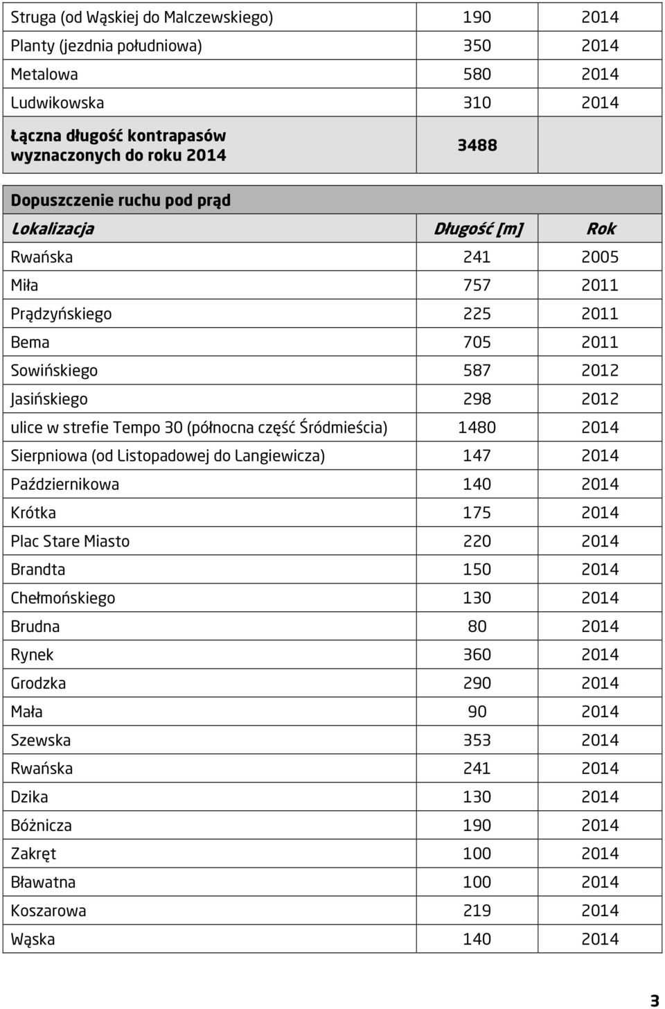 Śródmieścia) 1480 2014 Sierpniowa (od Listopadowej do Langiewicza) 147 2014 Październikowa 140 2014 Krótka 175 2014 Plac Stare Miasto 220 2014 Brandta 150 2014 Chełmońskiego 130 2014