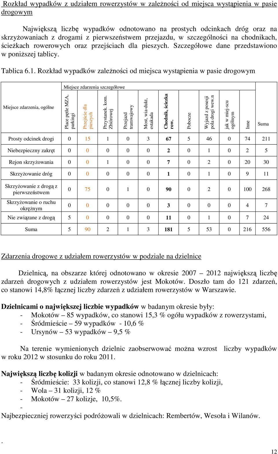 Rozkład wypadków zależności od miejsca wystąpienia w pasie drogowym Miejsce zdarzenia szczegółowe Miejsce zdarzenia, ogólne Place pętle MZA, parkingi Przejście dla pieszych Przystanek. kom.