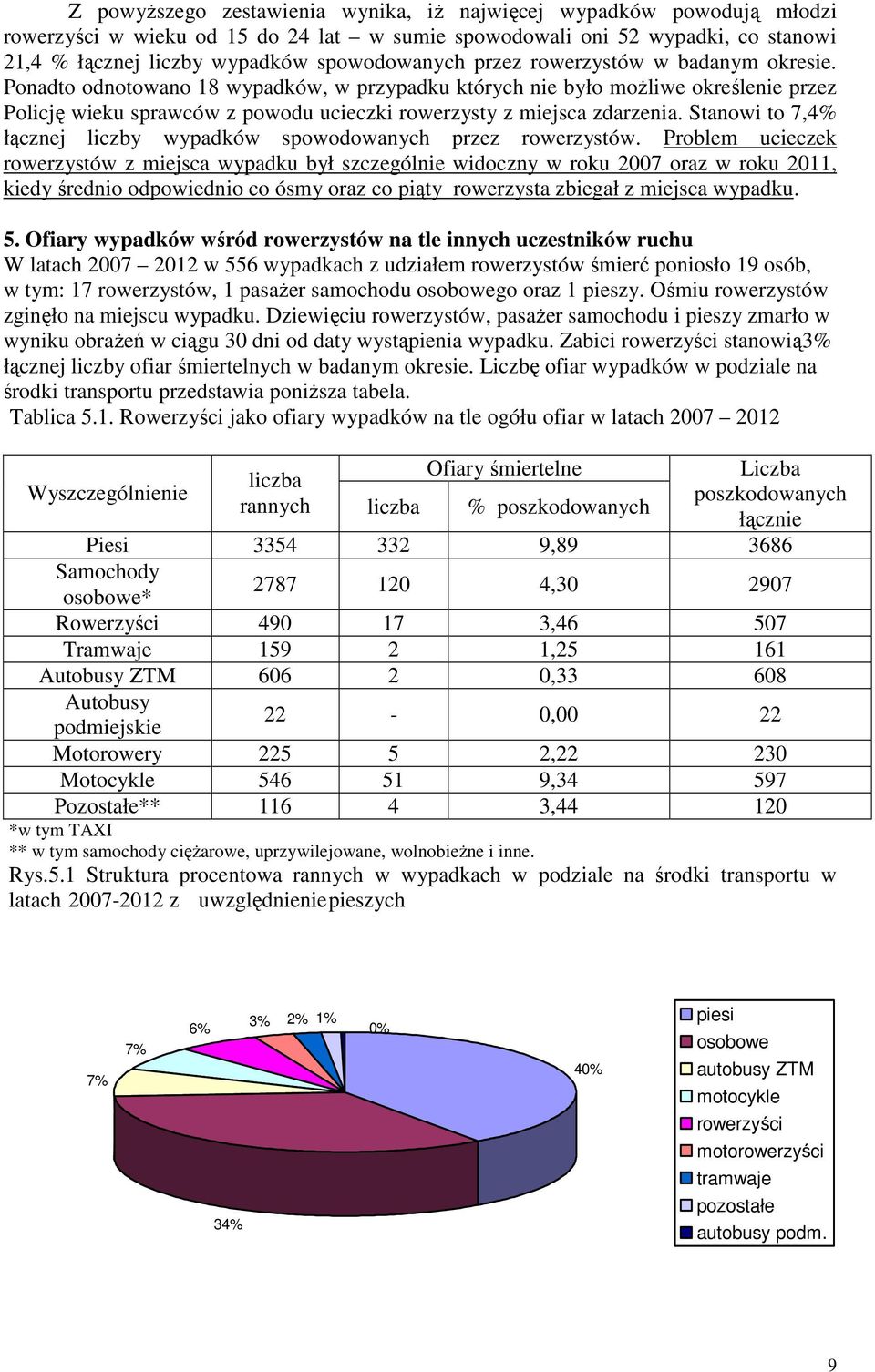 Stanowi to 7,4% łącznej liczby wypadków spowodowanych przez zystów.