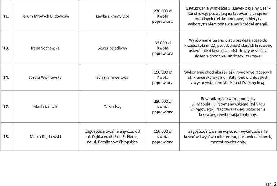 Irena Sochańska Skwer osiedlowy 35 000 zł Wyrównanie terenu placu przylegającego do Przedszkola nr 22, posadzenie 3 skupisk krzewów, ustawienie 4 ławek, 4 stoisk do gry w szachy, ułożenie chodnika