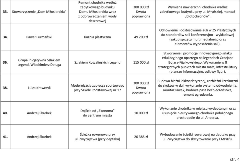 Paweł Furmański Kuźnia plastyczna 49 200 zł Odnowienie i dostosowanie auli w ZS Plastycznych do standardów sali konferencyjno - wykładowej (zakup sprzętu multimedialnego oraz elementów wyposażenia