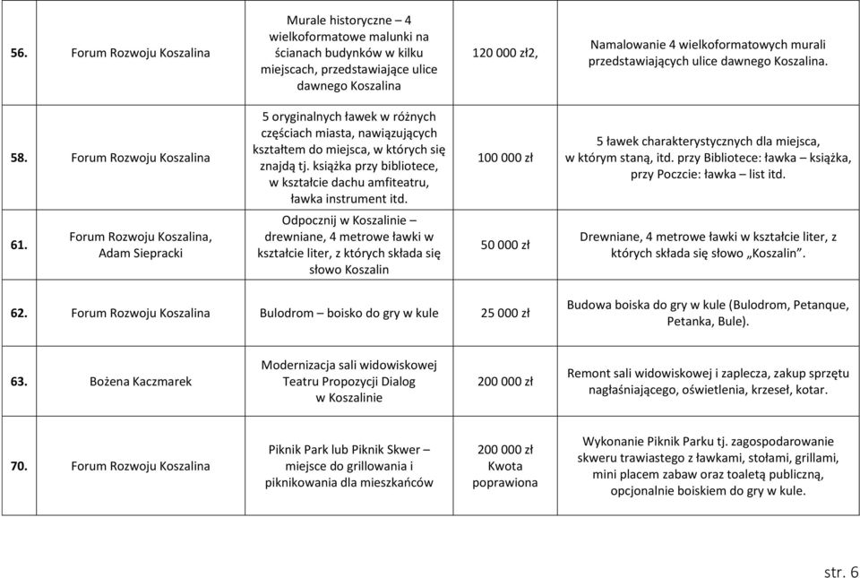 książka przy bibliotece, w kształcie dachu amfiteatru, ławka instrument itd. 100 000 zł 5 ławek charakterystycznych dla miejsca, w którym staną, itd.