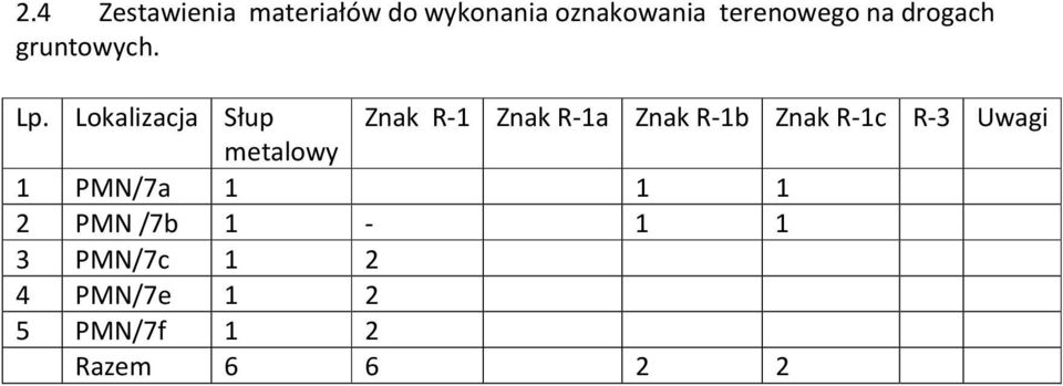 Lokalizacja Słup Znak R-1 Znak R-1a Znak R-1b Znak R-1c R-3