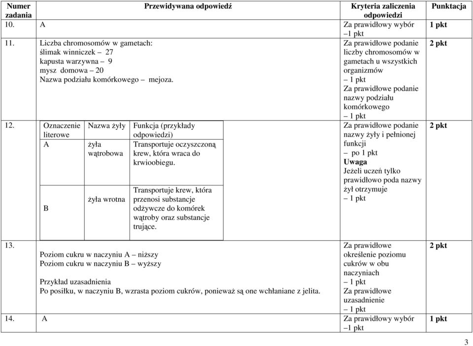 nazwy podziału komórkowego 12. Oznaczenie literowe A B Nazwa żyły Funkcja (przykłady ) żyła Transportuje oczyszczoną wątrobowa krew, która wraca do krwioobiegu.