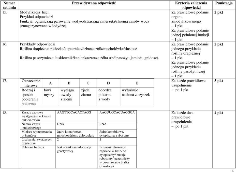 Oznaczenie literowe Rodzaj i sposób pobierania pokarmu A B C D E łowi myszy wyciąga owady z ziemi zjada ziarno odcedza pokarm z wody wyłuskuje nasiona z szyszek organu zmodyfikowanego jednej