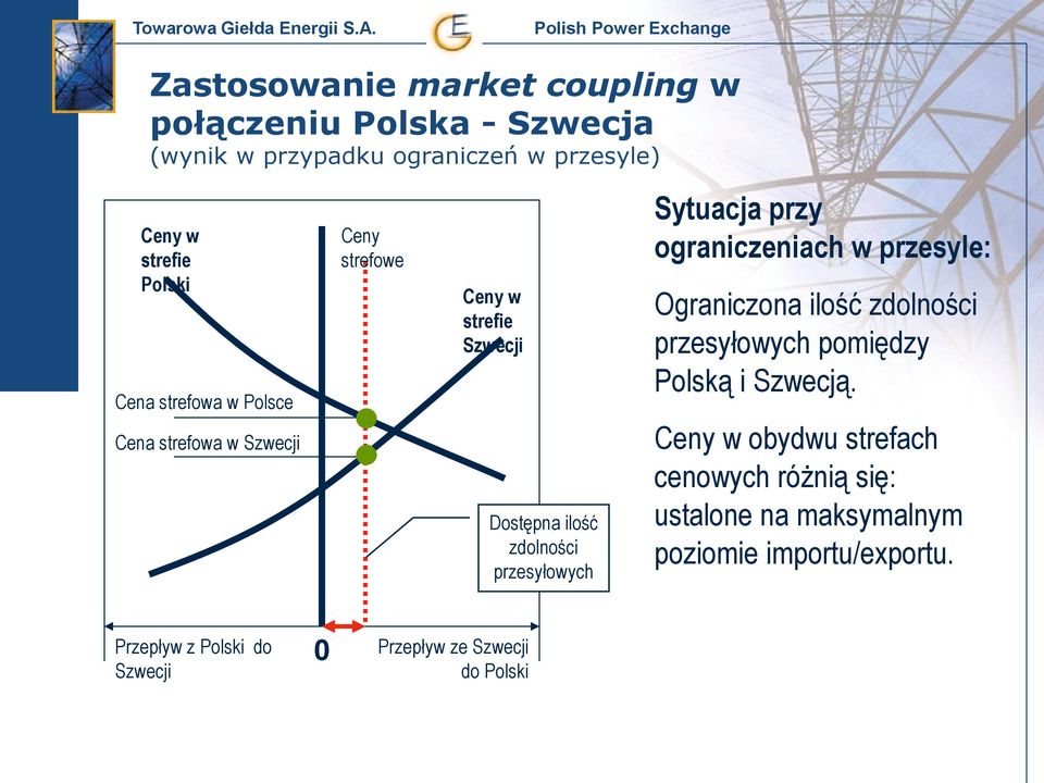 ograniczeniach w przesyle: Ograniczona ilość zdolności przesyłowych pomiędzy Polską i Szwecją.