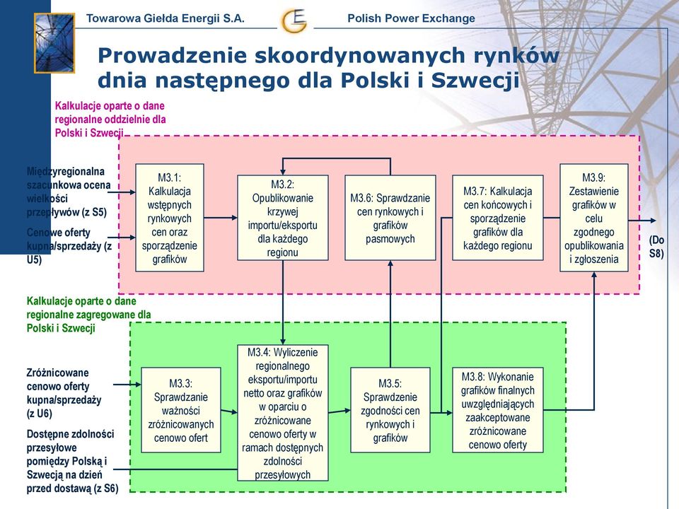 6: Sprawdzanie cen rynkowych i grafików pasmowych M3.7: Kalkulacja cen końcowych i sporządzenie grafików dla każdego regionu M3.