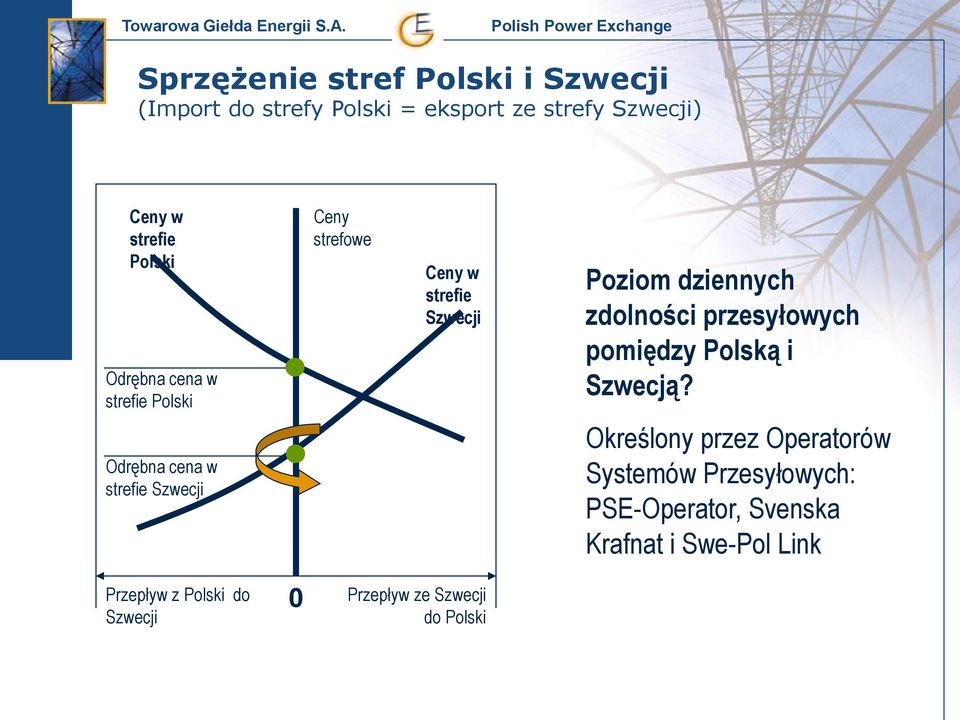 przesyłowych pomiędzy Polską i Szwecją?