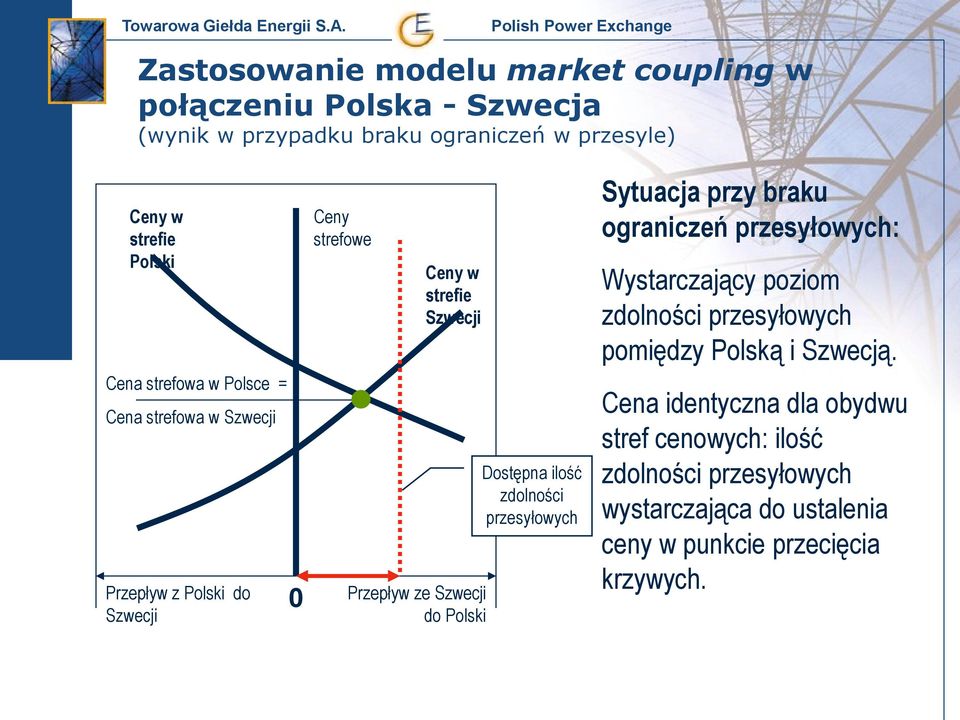 przesyłowych Sytuacja przy braku ograniczeń przesyłowych: Wystarczający poziom zdolności przesyłowych pomiędzy Polską i Szwecją.