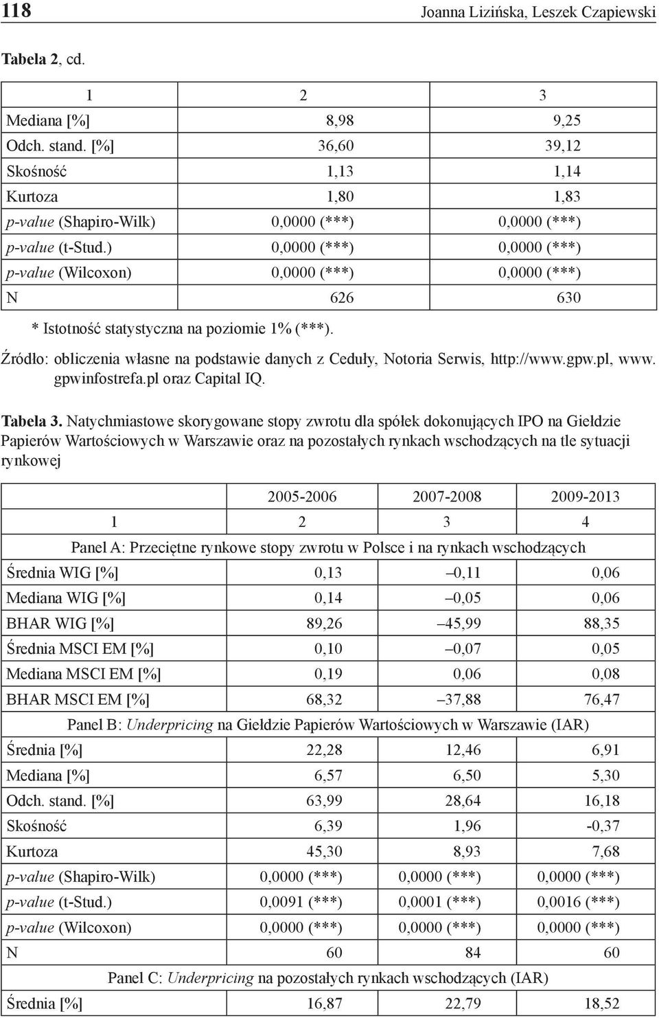 ) 0,0000 (***) 0,0000 (***) p-value (Wilcoxon) 0,0000 (***) 0,0000 (***) N 626 630 * Istotność statystyczna na poziomie 1% (***).