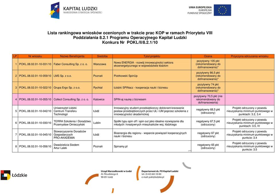 01-10-031/10 Faber Consulting Sp. z o. o. Warszawa 2 POKL.08.02.01-10-059/10 LMS Sp. z o.o. Piotrkowski SpinUp Nowa ENERGIA - rozwój innowacyjności sektora ekoenergetycznego w województwie łódzkim 3 POKL.