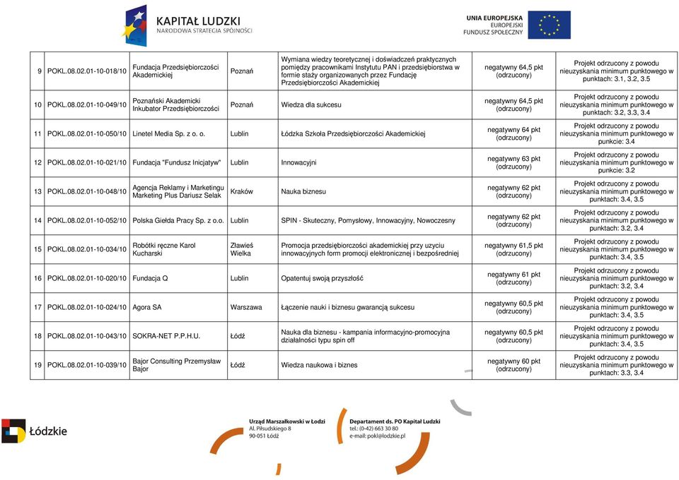 Fundację Przedsiębiorczości Akademickiej negatywny 64,5 pkt punktach: 3.1, 3.2, 3.5 10 POKL.08.02.