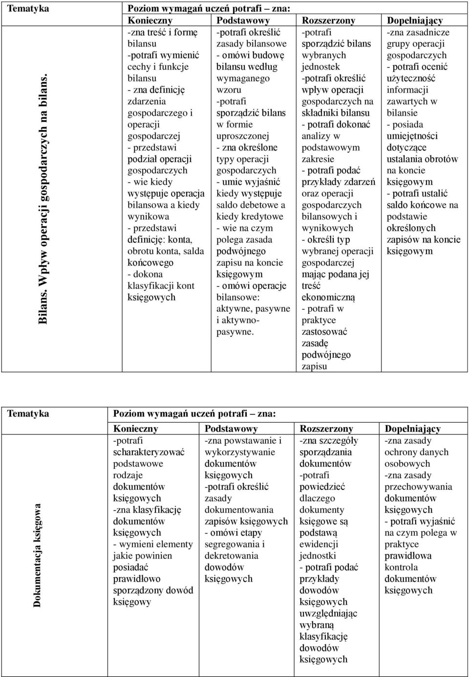 ocenić bilansu wymaganego użyteczność - zna definicję wzoru wpływ operacji informacji zdarzenia -potrafi na zawartych w gospodarczego i sporządzić bilans składniki bilansu bilansie operacji w formie