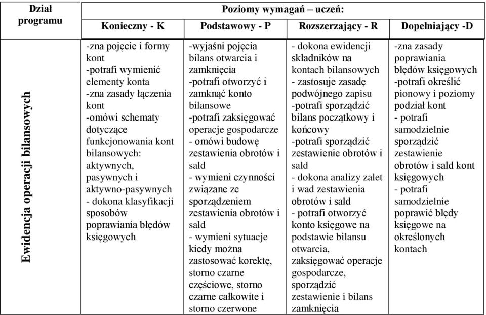 otworzyć i zamknąć o bilansowe -potrafi zaksięgować operacje gospodarcze - omówi budowę zestawienia obrotów i sald - wymieni czynności związane ze sporządzeniem zestawienia obrotów i sald - wymieni